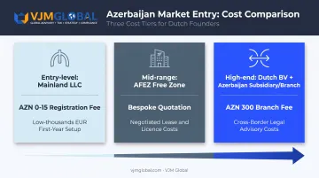 Three-tier Azerbaijan business setup cost comparison for Dutch investors