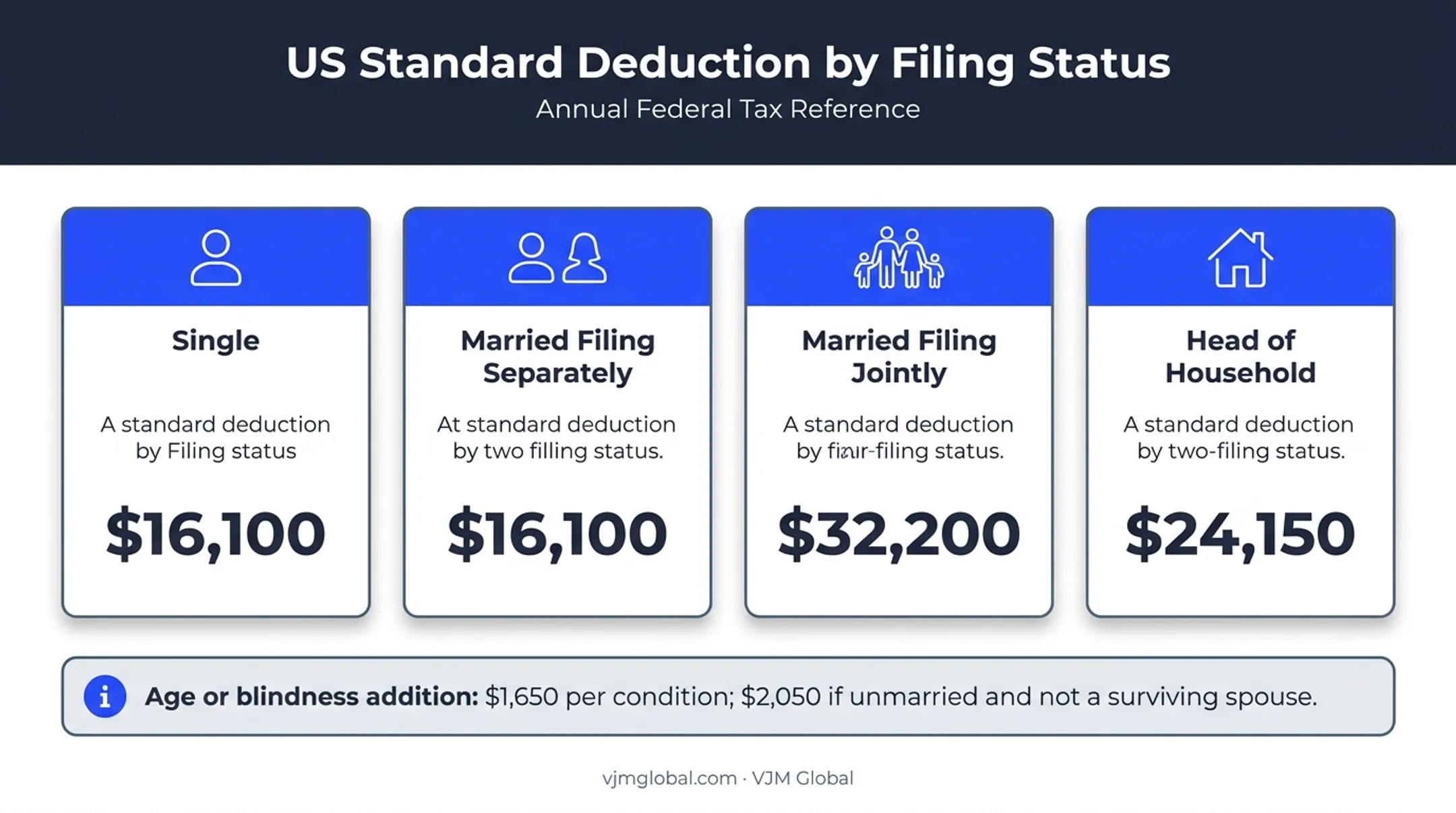 2026 standard deduction amounts by federal filing status