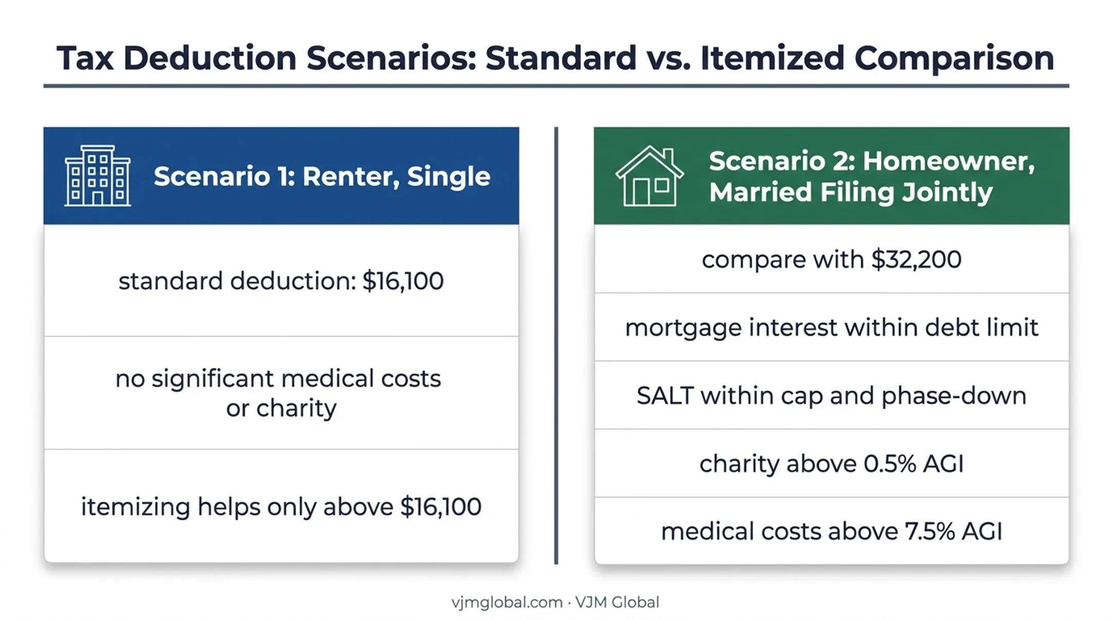 2026 standard versus itemized deduction scenario comparison
