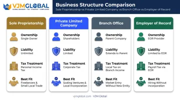 Comparison of Singapore business structures sole proprietorship Pte Ltd branch office EOR