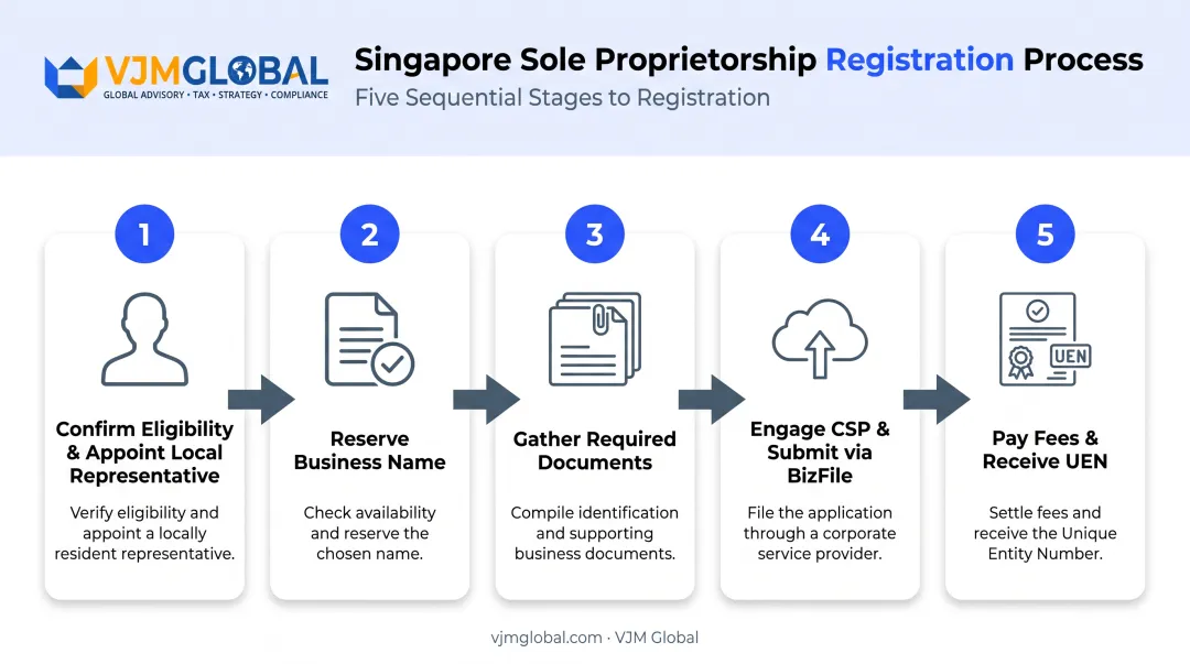 5-step Singapore sole proprietorship registration process for US companies