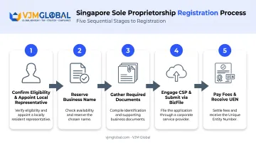 5-step Singapore sole proprietorship registration process for US companies
