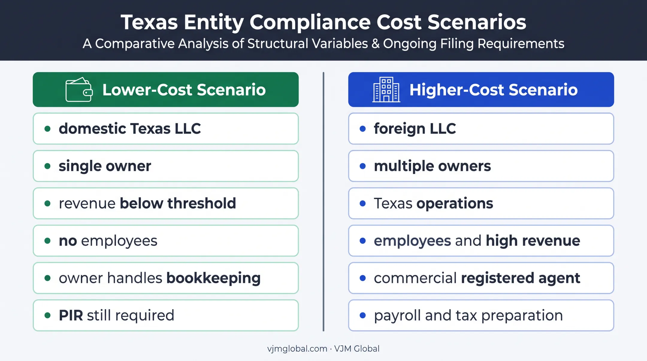 Lower-cost versus higher-cost Texas LLC budget scenarios