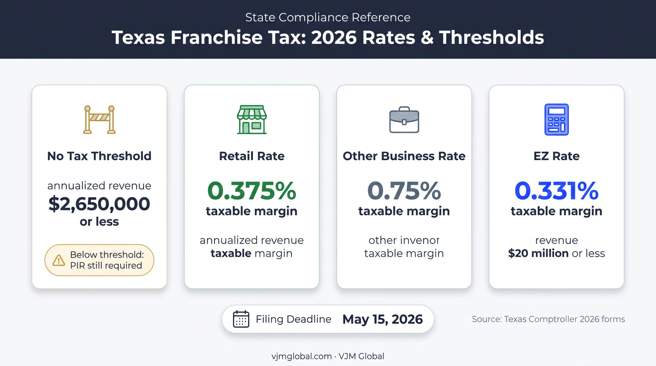 Texas LLC franchise tax thresholds rates and filing deadline
