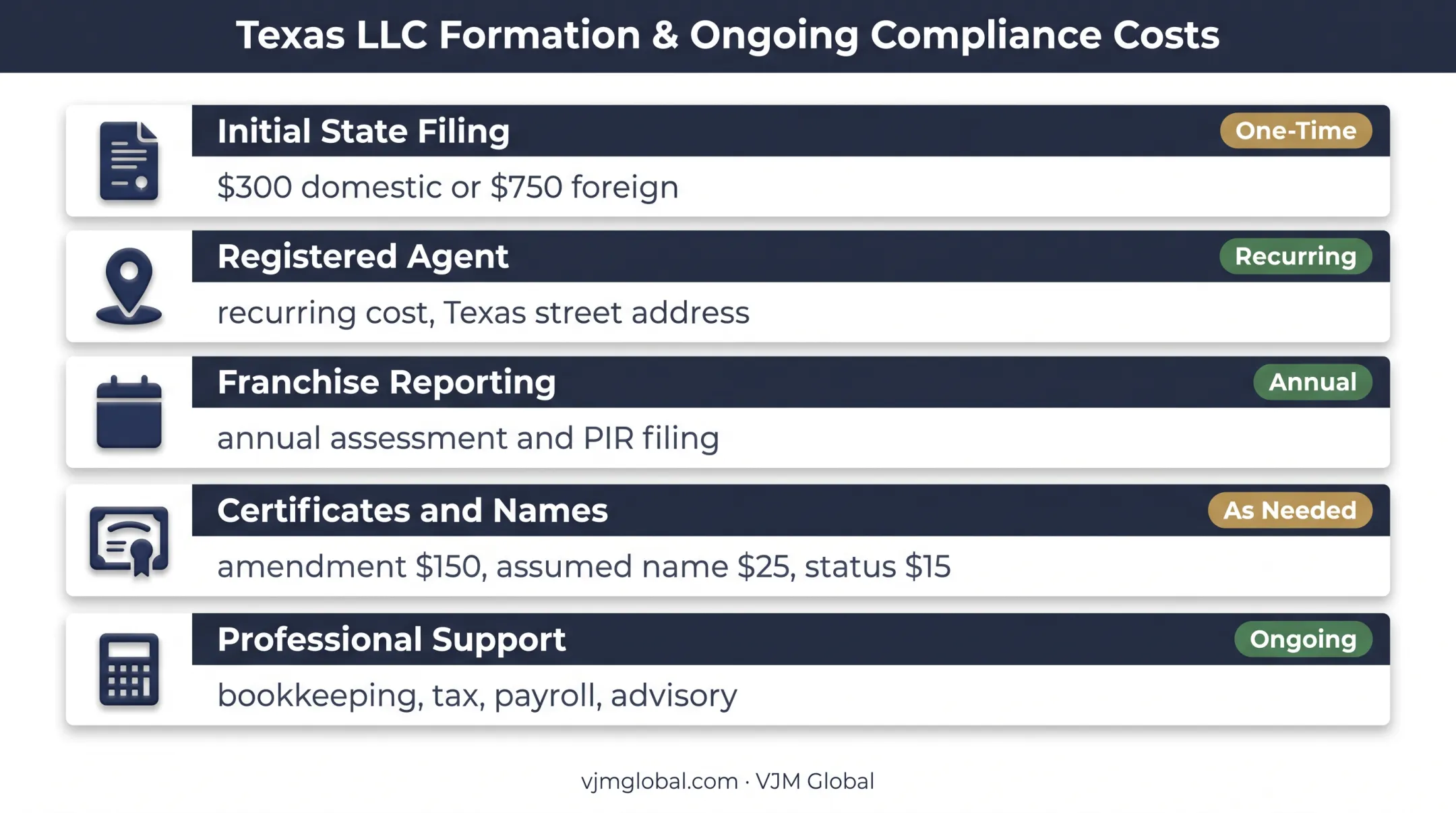 Texas LLC cost breakdown from filing fees to professional support