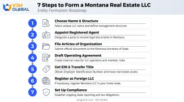 Seven step process to form a Montana real estate LLC flowchart