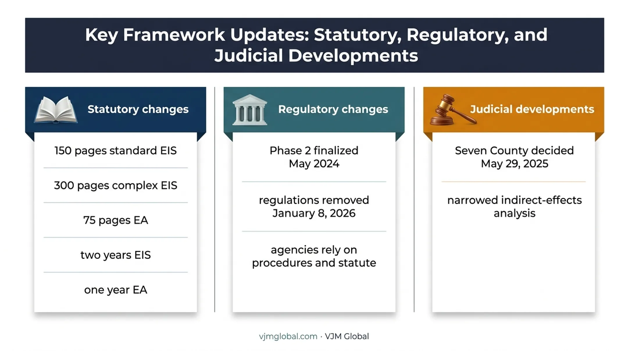 Three recent NEPA statutory regulatory and judicial changes overview