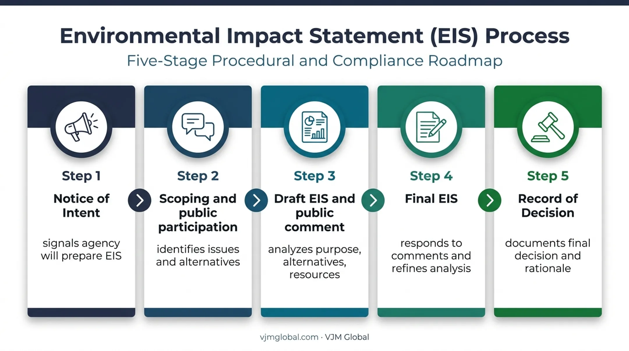Five-stage NEPA Environmental Impact Statement review process flow