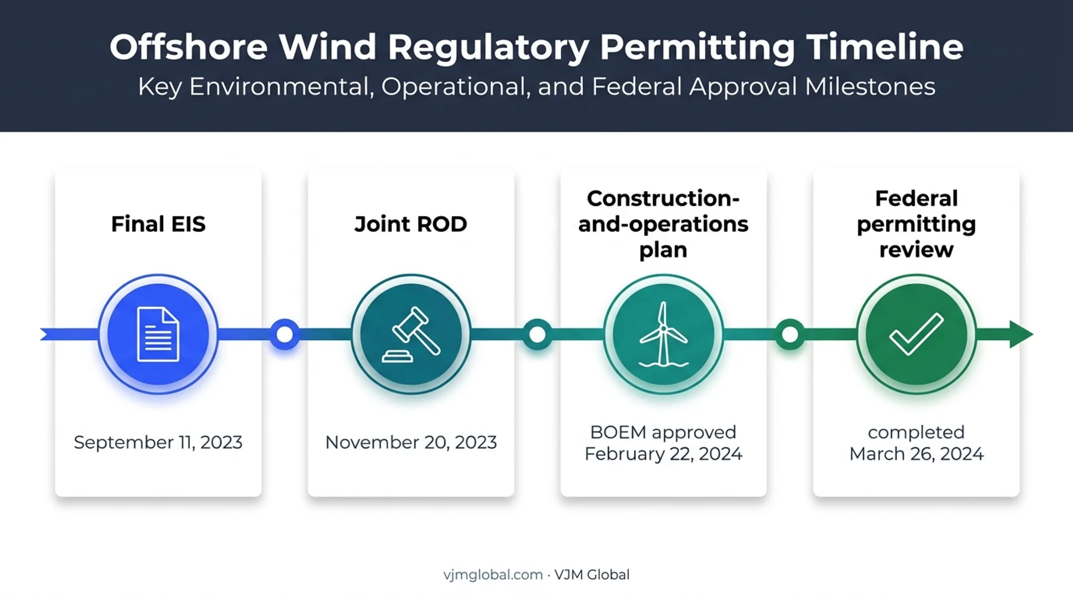 Empire Wind federal environmental permitting timeline from EIS to completion