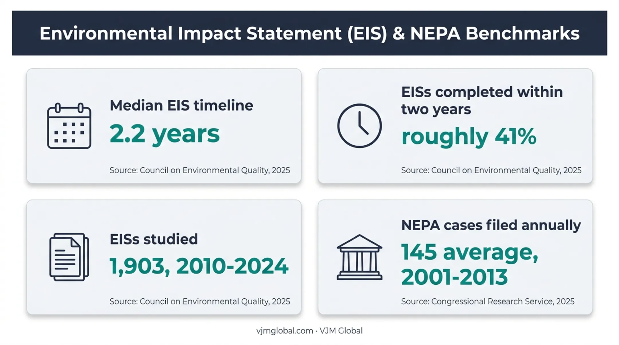 NEPA environmental review timeline and litigation statistics comparison