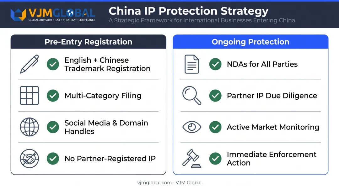 China IP protection strategy pre-entry registration checklist and ongoing enforcement steps