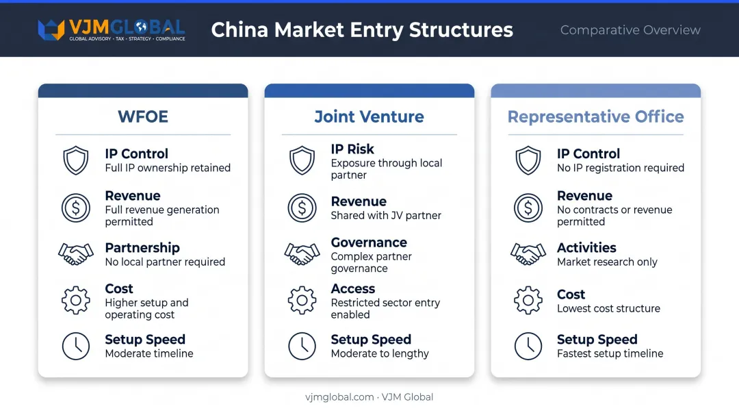 Three China market entry structures WFOE joint venture representative office comparison