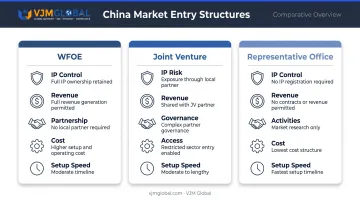 Three China market entry structures WFOE joint venture representative office comparison