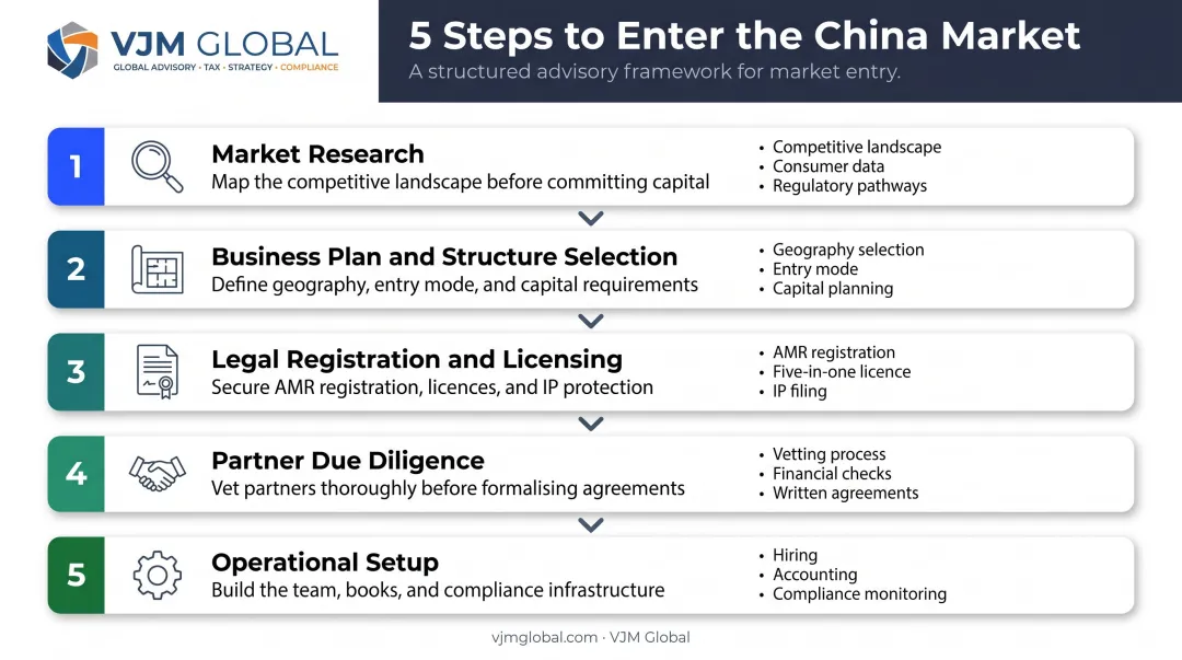 Five-step China market entry process from research to operational compliance setup