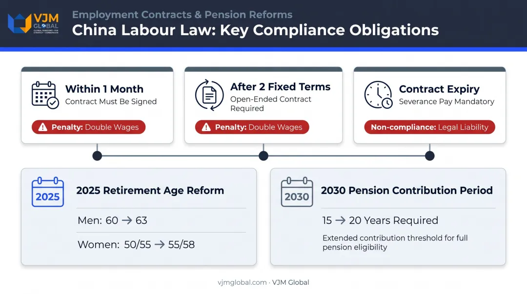 China labour law compliance key requirements timeline and social insurance obligations