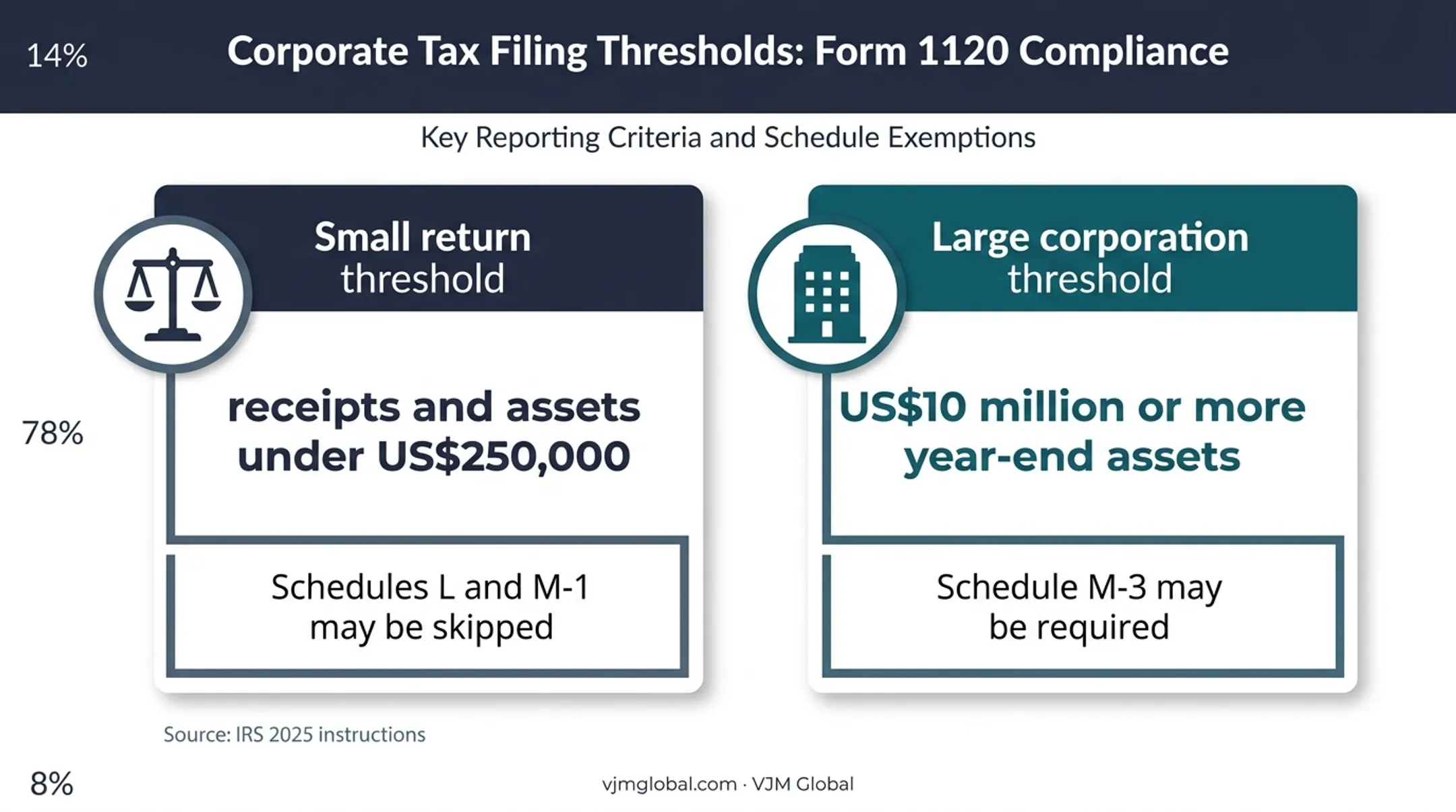 S corporation schedule waiver thresholds and Schedule M-3 trigger