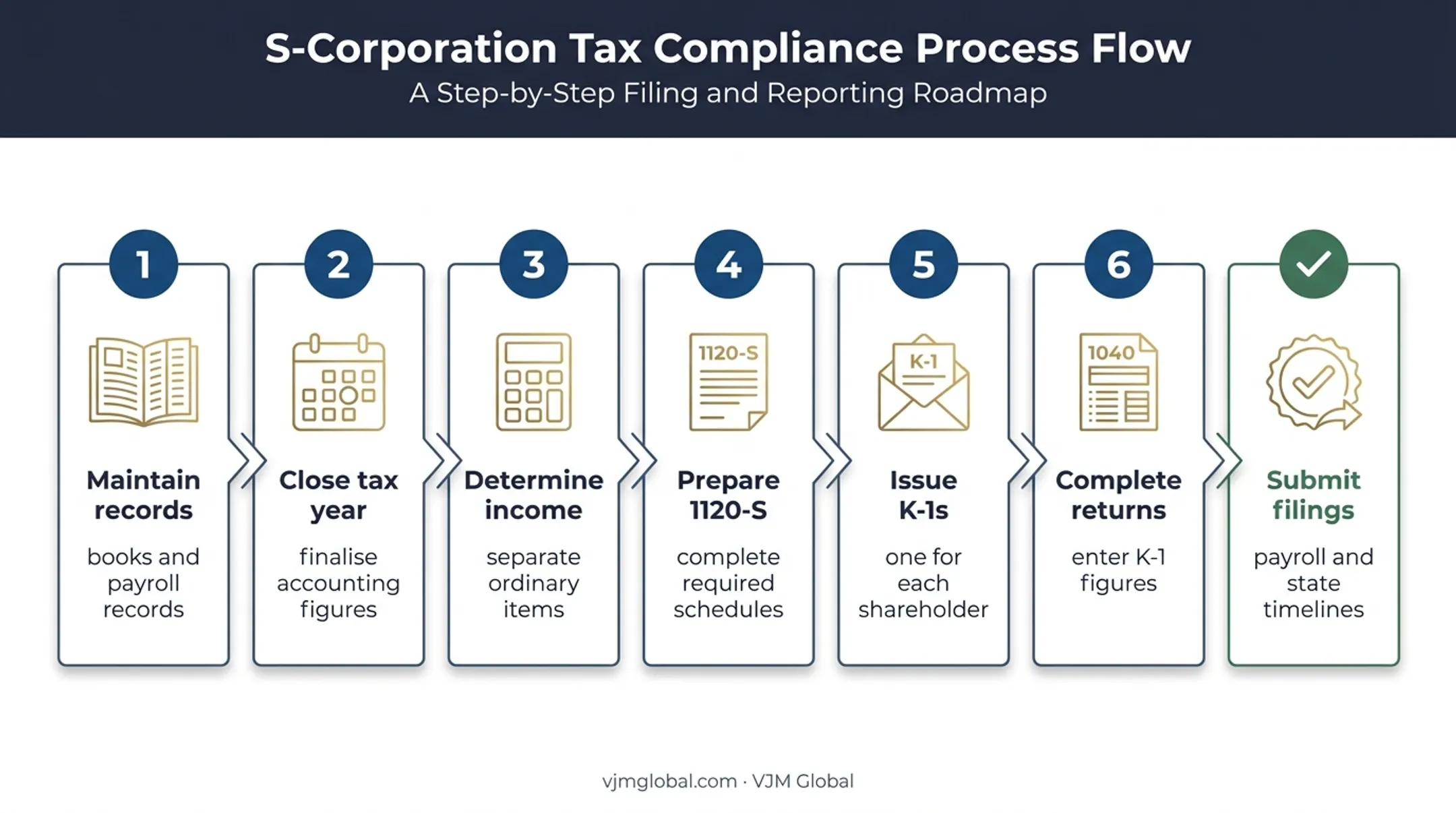 Seven-step S corporation filing cycle from records to state filings