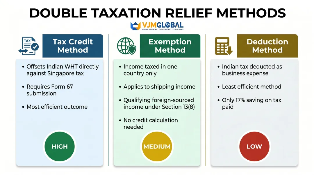 Three double taxation relief methods comparison credit exemption and deduction for Singapore businesses