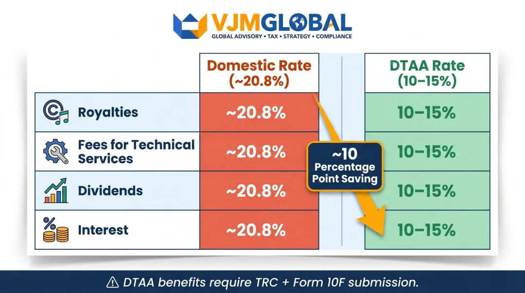 India domestic withholding tax rates versus DTAA reduced rates comparison chart