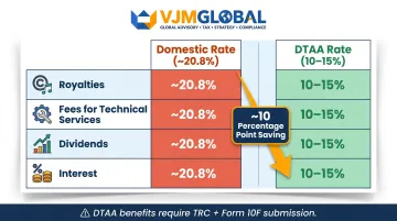 India domestic withholding tax rates versus DTAA reduced rates comparison chart