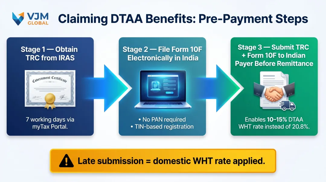 Three pre-payment steps to claim India-Singapore DTAA benefits before income remittance