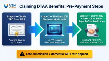 Three pre-payment steps to claim India-Singapore DTAA benefits before income remittance