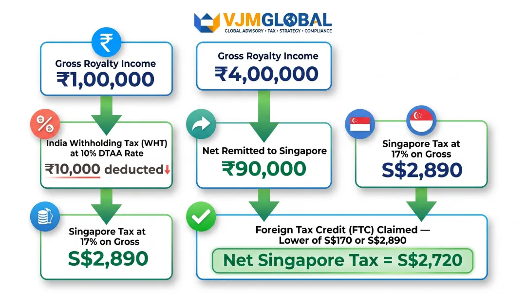 Foreign tax credit calculation step-by-step example for Singapore companies earning India royalties