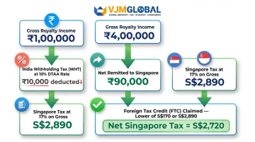 Foreign tax credit calculation step-by-step example for Singapore companies earning India royalties