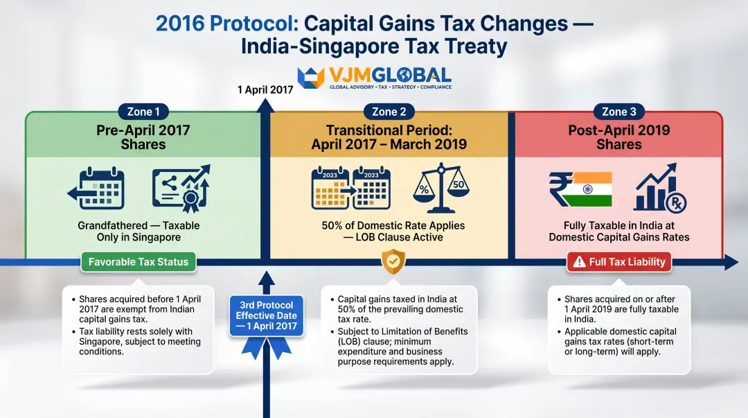 India-Singapore DTAA 2016 capital gains protocol changes before and after timeline