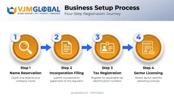Four-step business registration process from name reservation to licensing