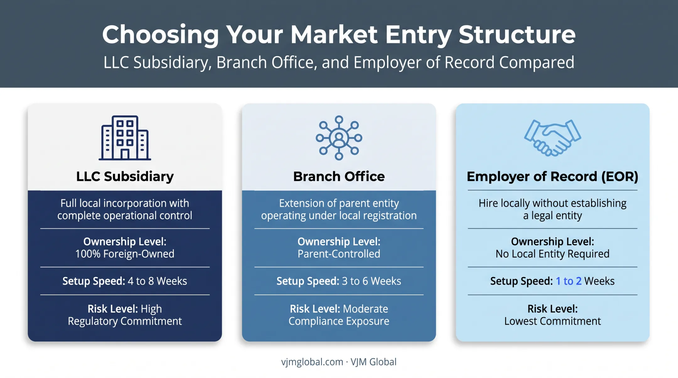 Three Canadian business entry structures for Saudi Arabia market comparison