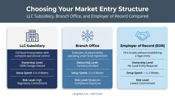 Three Canadian business entry structures for Saudi Arabia market comparison