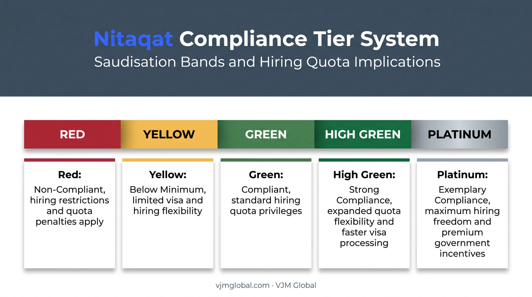 Nitaqat Saudization five colour band quota system explained