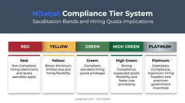 Nitaqat Saudization five colour band quota system explained