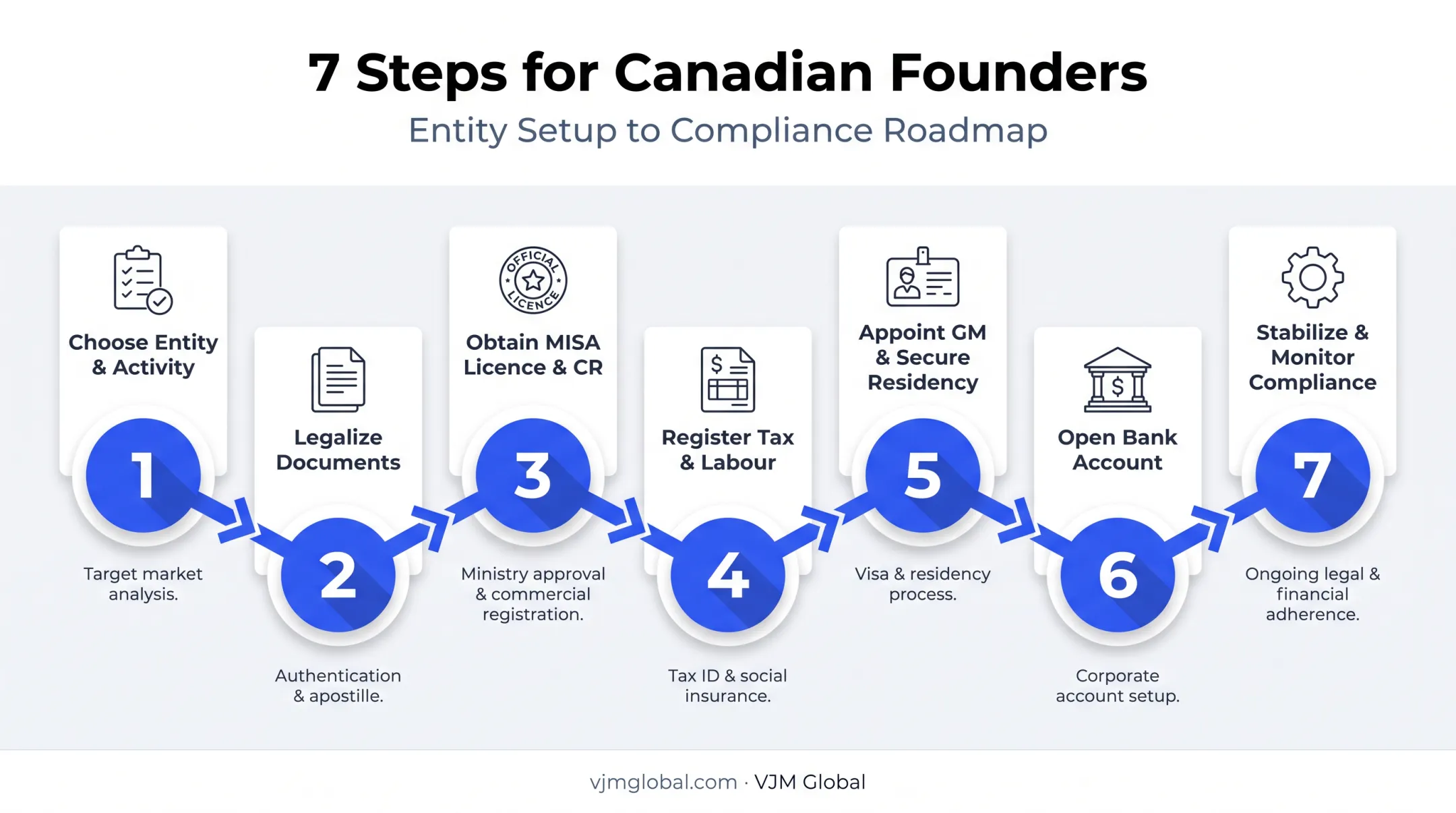 Seven-step process to register a business in Saudi Arabia from Canada