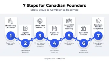 Seven-step process to register a business in Saudi Arabia from Canada
