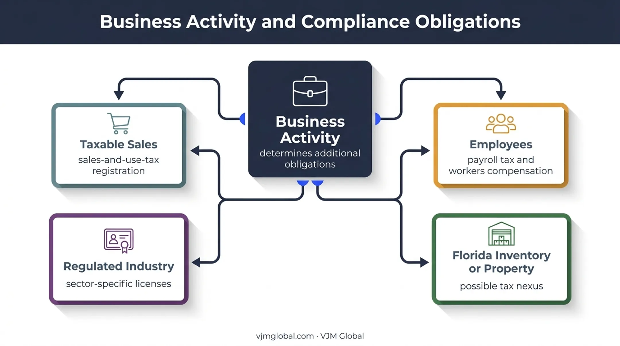 Four Florida business activities that trigger additional obligations