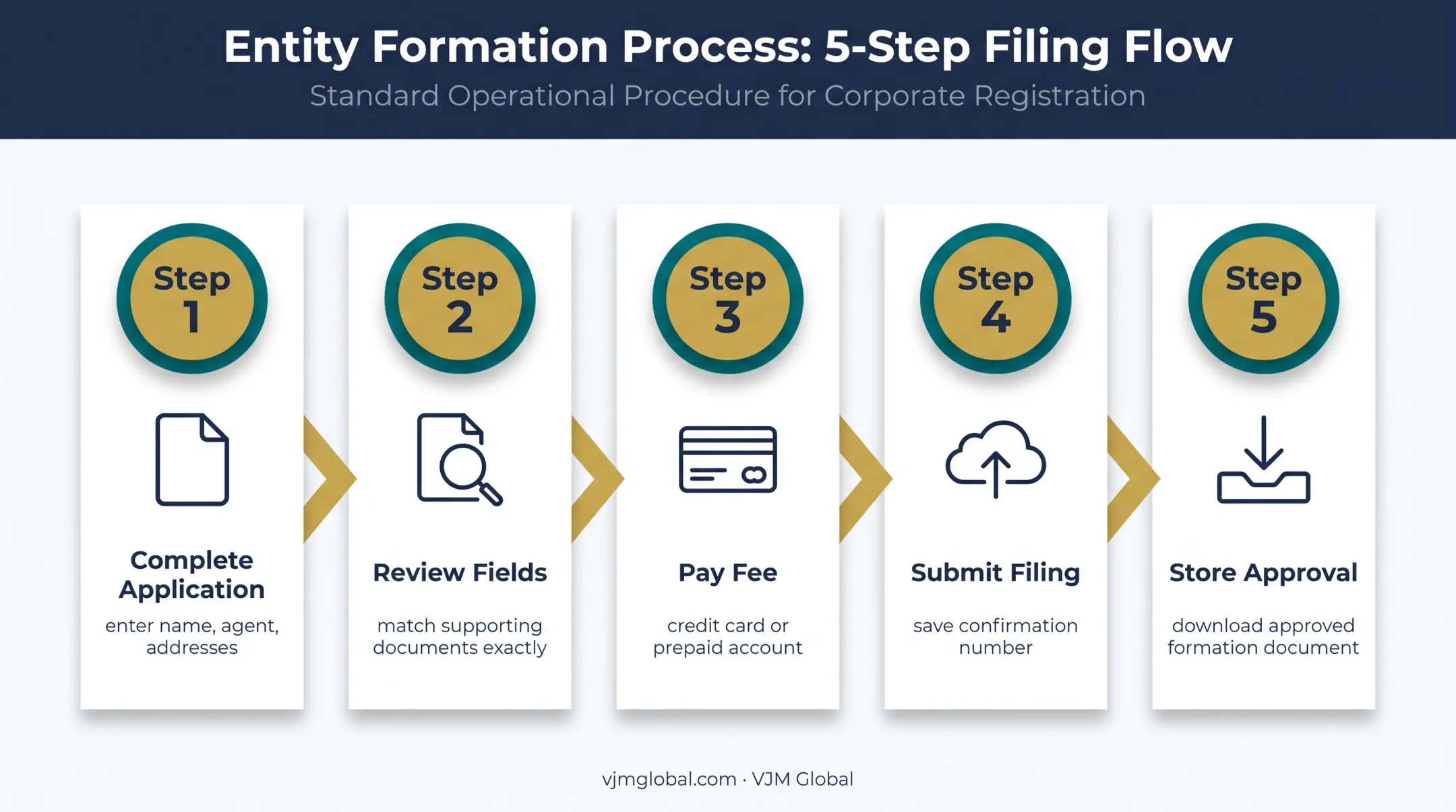 Five-step Florida company filing process from India through Sunbiz