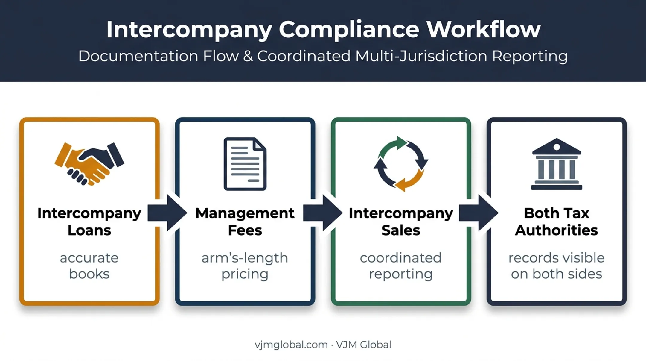 Cross-border transaction compliance requirements for Florida and Indian companies