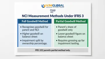 Full goodwill method versus partial goodwill method NCI comparison under IFRS 3