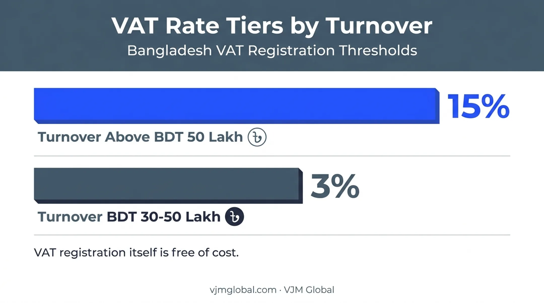 Bangladesh VAT rate bands based on annual business turnover