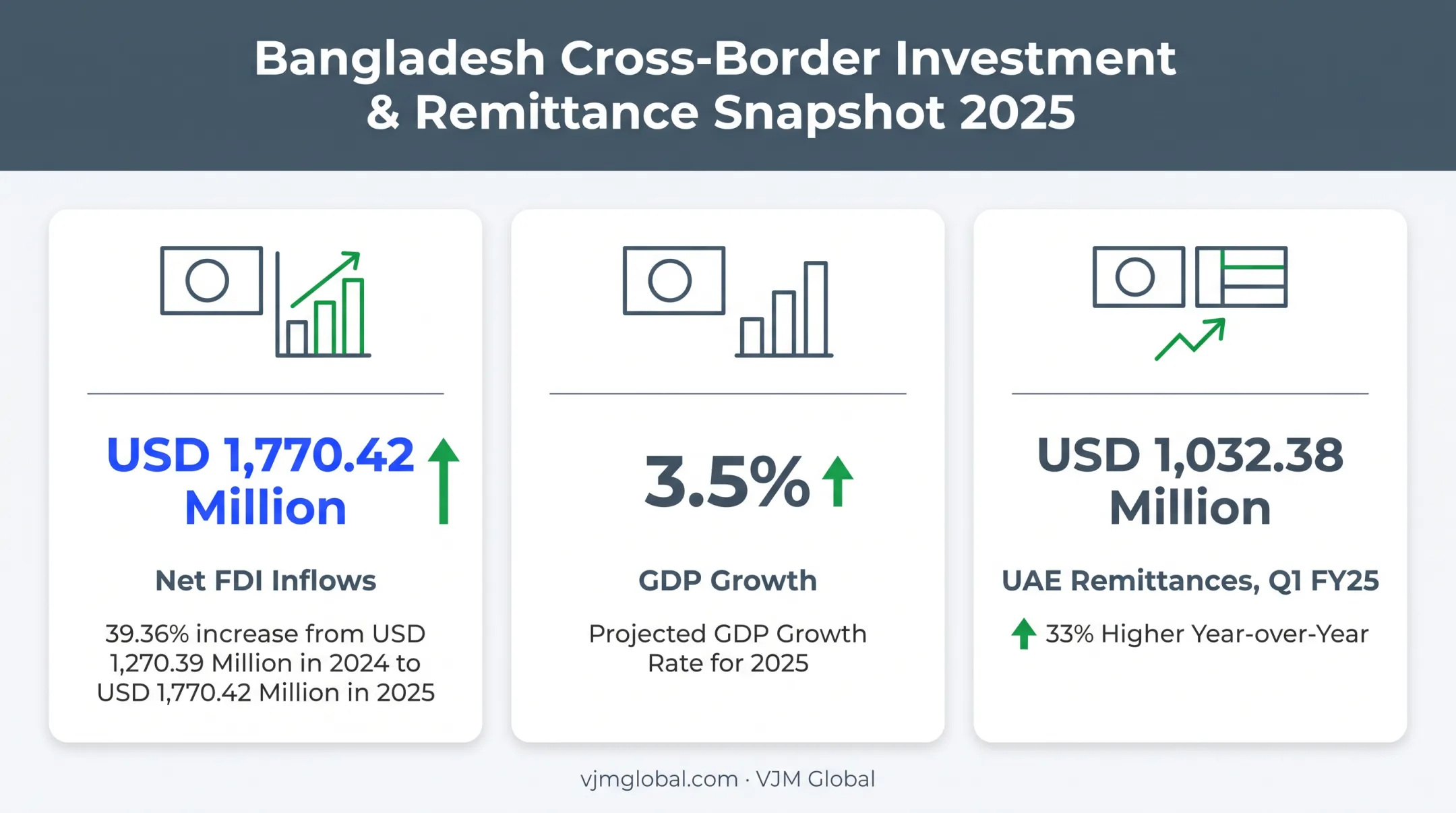 Bangladesh FDI growth and UAE remittance statistics for 2025