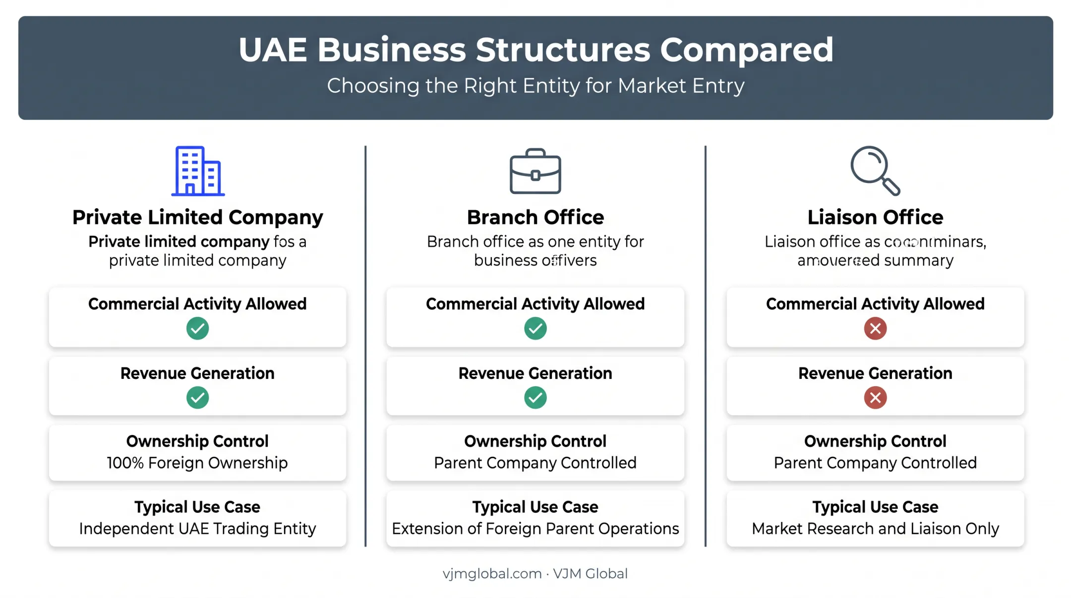 Comparison of Private Limited Company Branch Office and Liaison Office structures