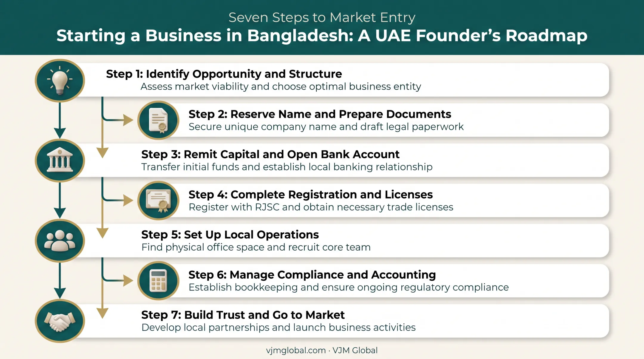 7-step process to start a business in Bangladesh from the UAE