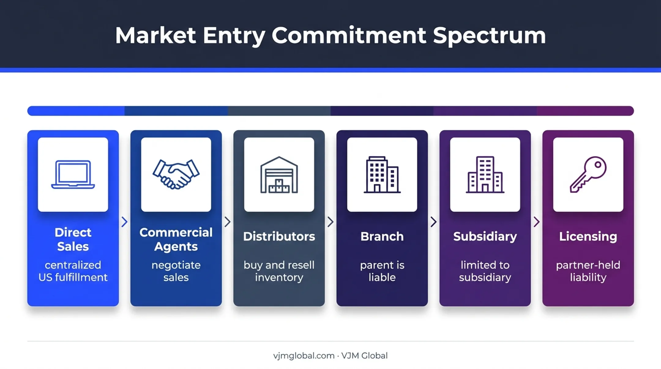 Six European market entry strategies from remote testing to local presence