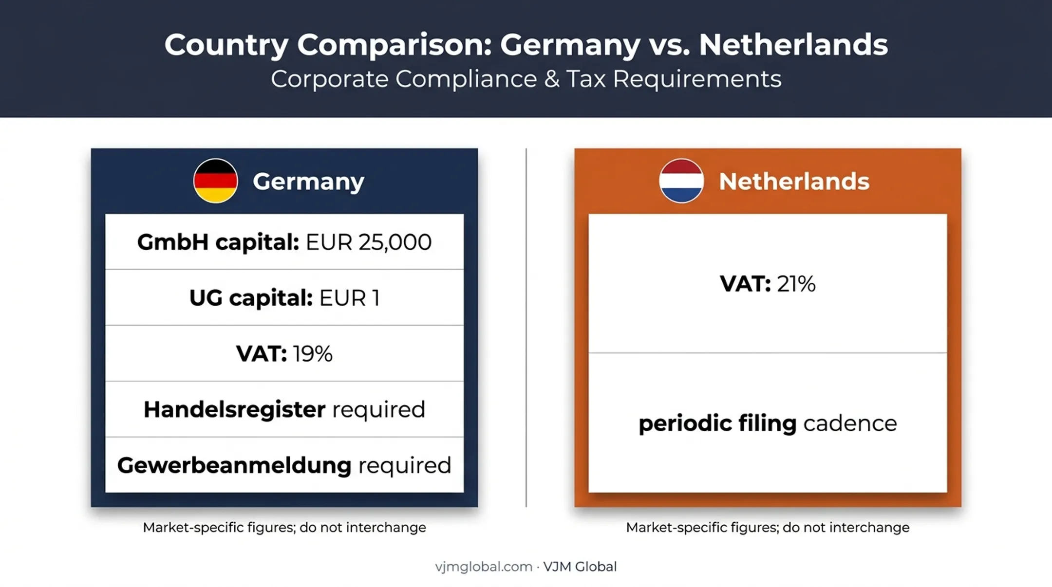 Germany and Netherlands business compliance figures comparison