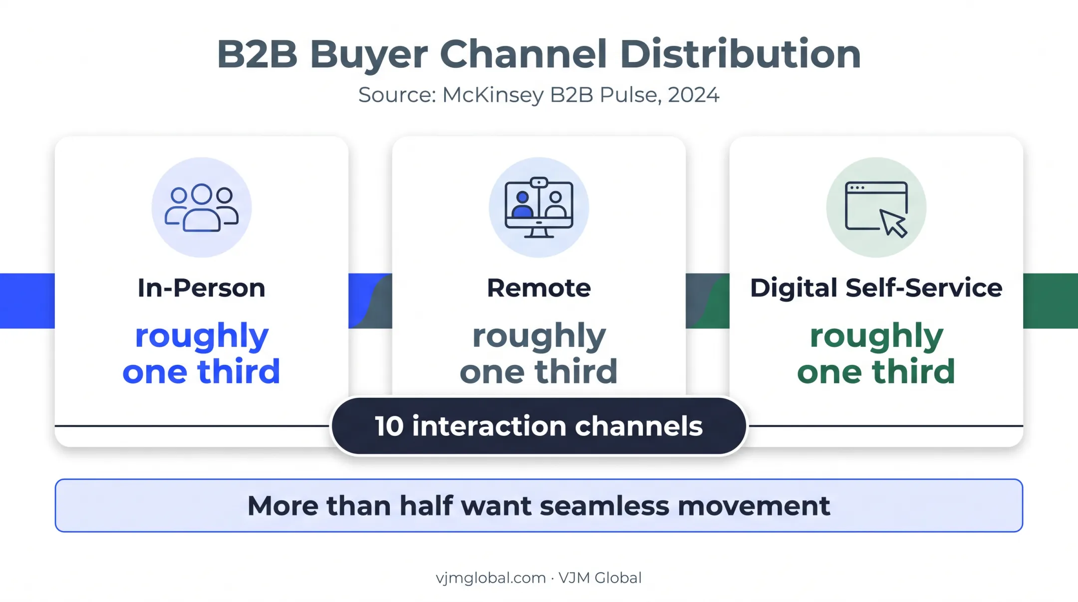 European B2B buyer interaction channels and seamless journey preferences