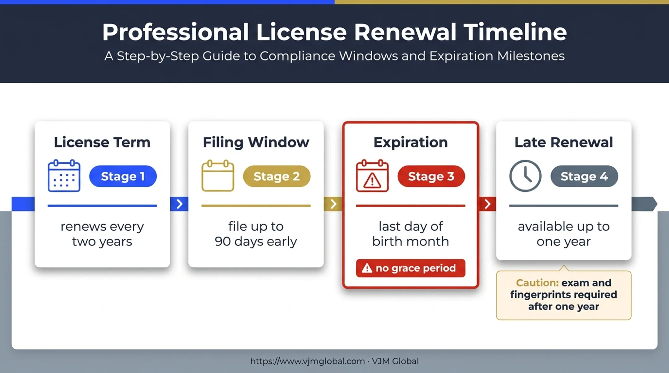 Idaho insurance producer license renewal timing and late renewal timeline
