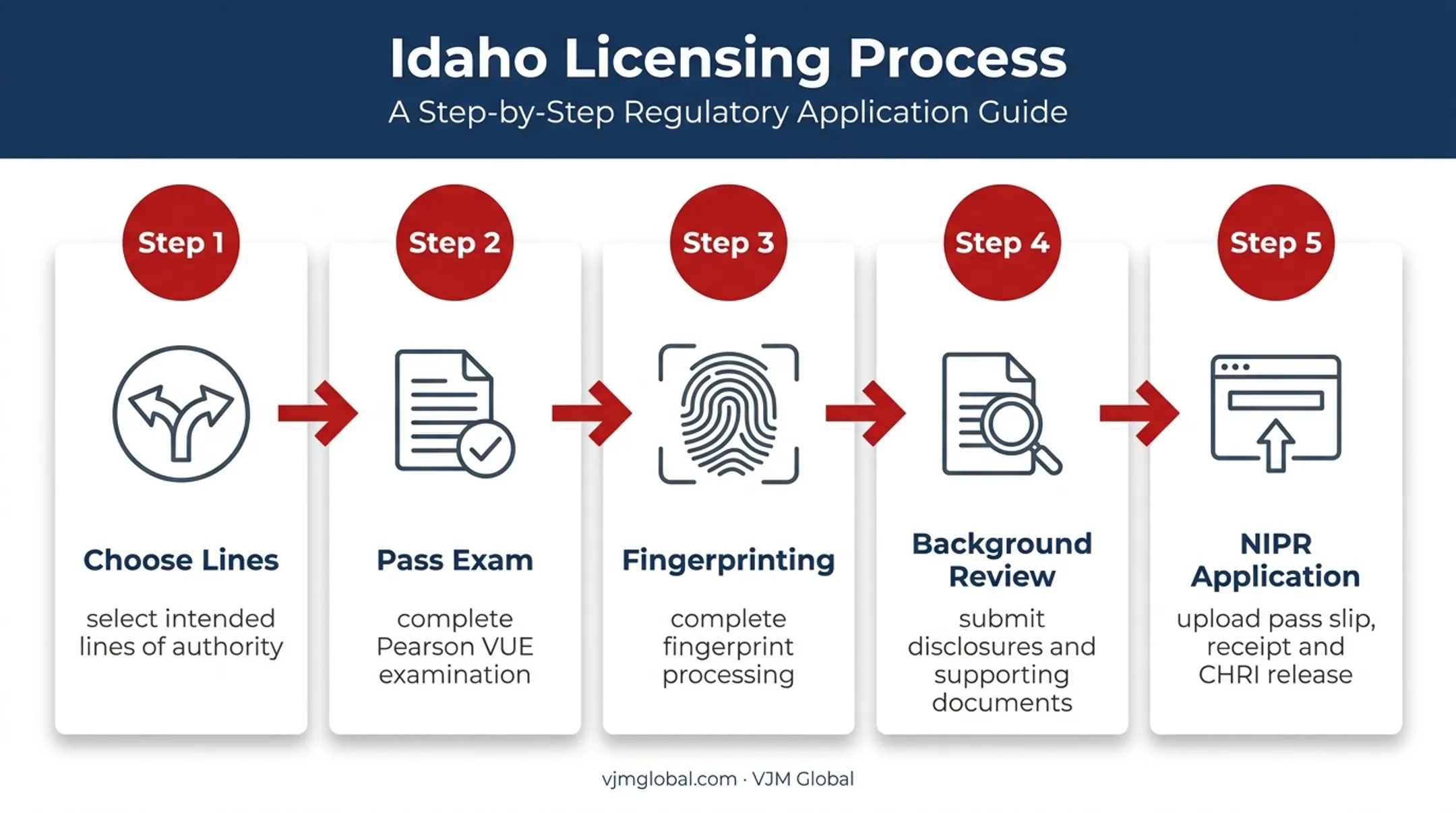 Five-step Idaho insurance producer licensing application process