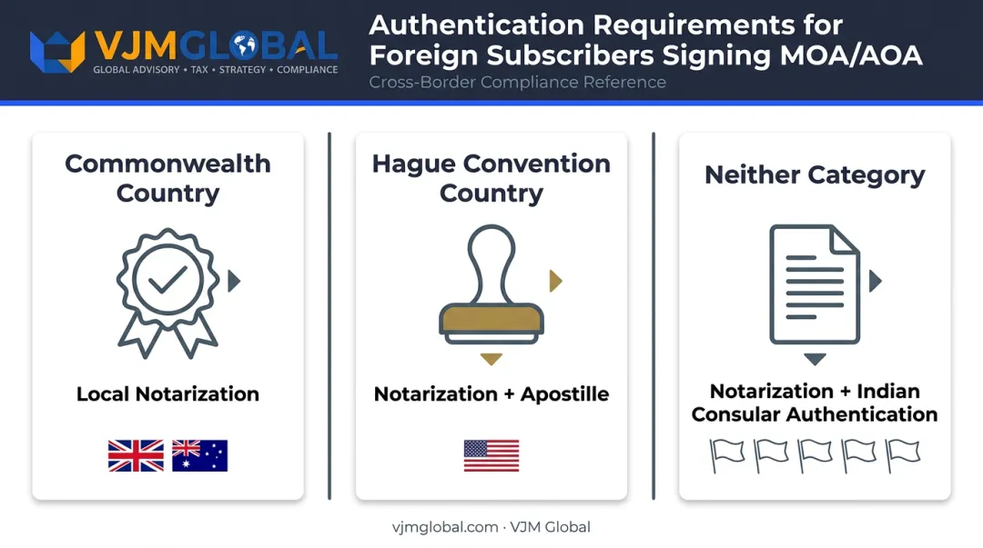 Foreign subscriber authentication requirements by country under Rule 13